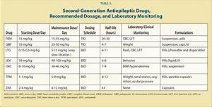 Antiepileptic Drugs A Review