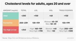 Normal Cholesterol Levels By Age And Gender Insider Lower Cholesterol