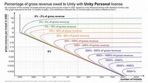 Runevision Blog Charts To Visualize How Much You Owe Unity For Their
