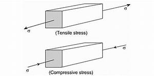 tensile stress and compressive stress tensile compressive strength