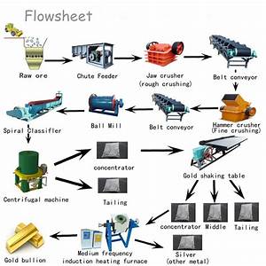 Gold Ore Beneficiation Process Plant Flowsheet Gold Mining Equipments