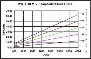 Kw Cfm Temp Rise Chart In 2019 Chart Diagram Line Chart