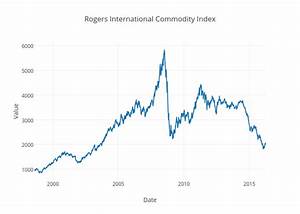 Rogers International Commodity Index Scatter Chart Made By Jcarlogonz