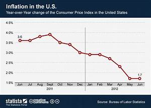 Chart Inflation In The U S Statista