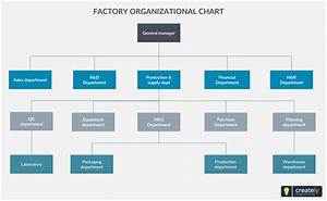 Factory Organizational Chart An Organization Structure Of A Factory