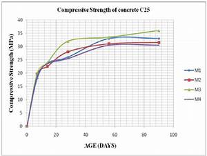 Represents The Compression Strength For The Mixtures With Grade C25