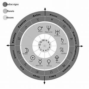A Beginner S Guide To Birth Charts Astrology Keys Woman Magazine