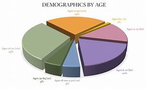 Age Pie Chart Pal O Mine