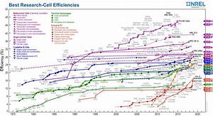 File Pv Efficiency Chart 20190103 Jpg Cleanenergywiki