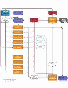 Pmp Flowchart For Deliverables Change Requests And Work Performance