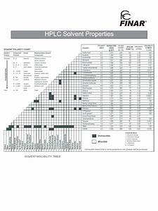 Hplc Solvent Properties Solvent Miscibility Table