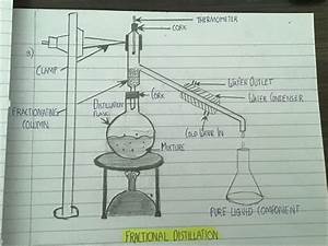 Draw A 3d Chart Fractional Distillation Sublimation Separation Funnel