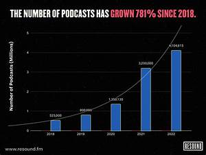30 Podcast Statistics For 2022 Data And Charts Resound