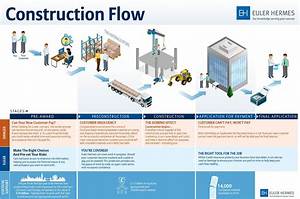 Construction Management Process Flow Chart