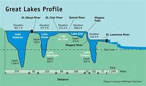 Formation And Evolution Of The Great Lakes In Us Canada Border
