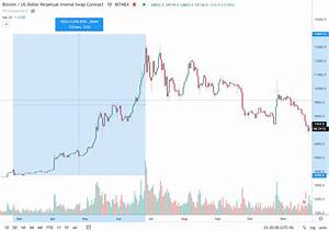 Bitcoin Price Chart Fractal Seen In 2019 Hints At 14k Within Months