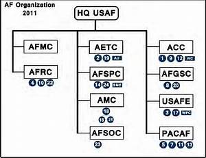 Pdf Analyzing The United States Air Force Organizational Structure
