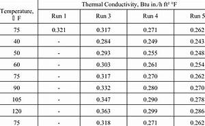 Thermal Conductivity Of Owens Corning Muffler Insulation Download Table