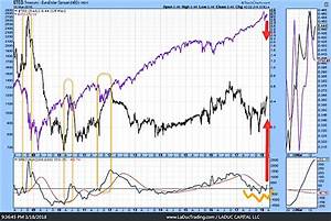 Ted Spreads May Be Signaling Risk Off For Equities See It Market