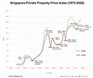 Is It A Good Time To Buy Singapore Property During Crisis
