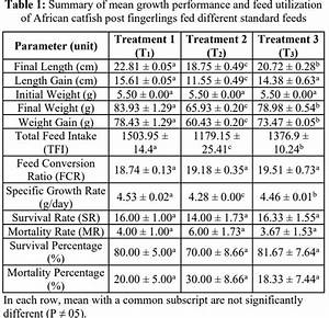 Comparison Of Growth Performance Of African Catfish Clarias Gariepinus