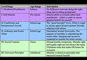 Kohlberg S Stages Of Moral Development The Psychology Notes Headquarters