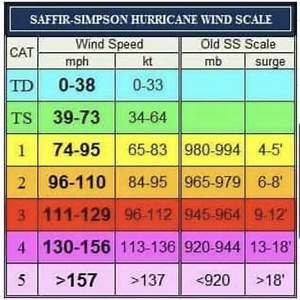 Hurricane Intensity W4gvl