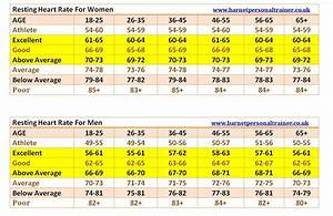 Resting Heart Rate Chart For Men And Women We Started Tracking This A