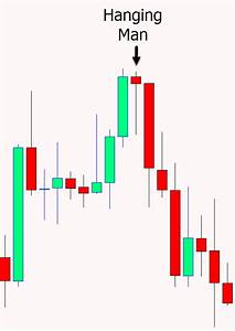 Hanging Man Candlestick Pattern Trading Strategy