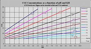 Co2 Chart