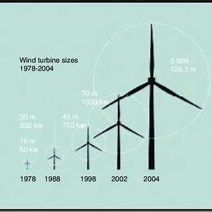 Development Of Wind Turbine Size 1978 2004 Courtesy Of Lm Glasfiber