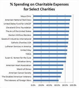 Best And Worst Charities Chart Best Picture Of Chart Anyimage Org