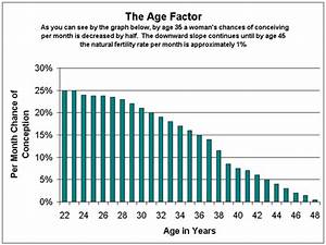 Female Fertility Chart Age Fertility Awareness Advocacy Initiative