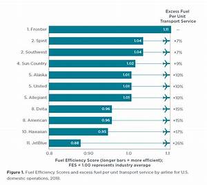 U S Domestic Airline Fuel Efficiency Ranking 2017 2018 International