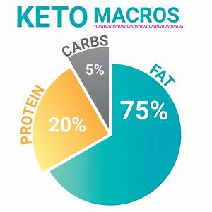 How Do I Calculate My Macros For Keto Weight Loss Blog Dandk