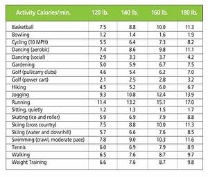 How Many Calories Do You Burn In A Minute Doing Different Activities