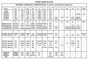 Nickel Alloys Chemical Composition Chemical Composition Of Nickel