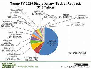 Trump 39 S Fy2020 Budget Request Bloats Militarized Spending And Slashes