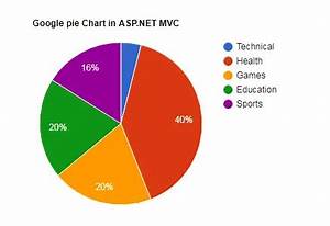 Asp Net Using Google Charts In Asp Net Mvc With Pie Chart Example