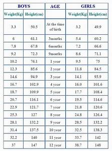 Weight Height Age Charts In 2020 Baby Weight Chart Weight Charts