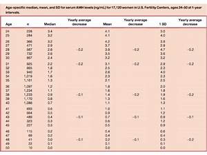 Anti Mullerian Hormone Amh And Age