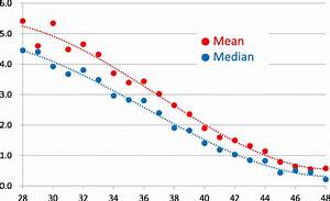 Age Specific Median And Mean Anti Müllerian Hormone Amh Values