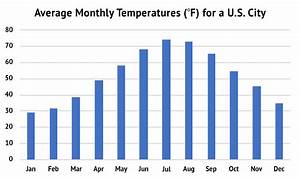 Using Average Temperature Data