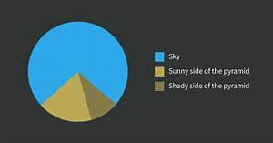 Think Twice Before You Show Your Data On Pie Charts