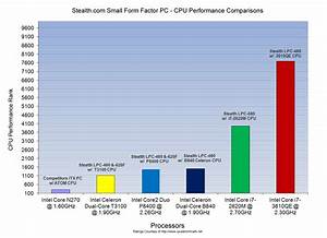 New Powerful Small Pc Performance Charted Smallpc Net