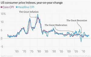The Greatest Chart Ever Made About Us Cpi Inflation Quartz