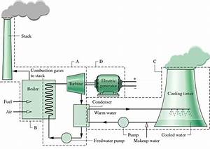 Thermal Power Plant Overview Diagram