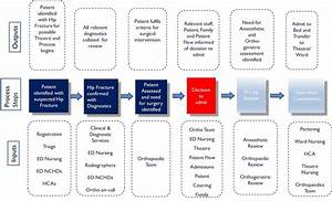 Measure Phase Ipo Process Map Depicting 39 Current State 39 Hip Fracture