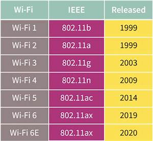 Key Considerations For Wi Fi Standards Infineon Technologies