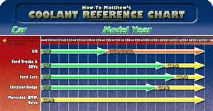 How To Matthew Types Of Coolant And Antifreeze